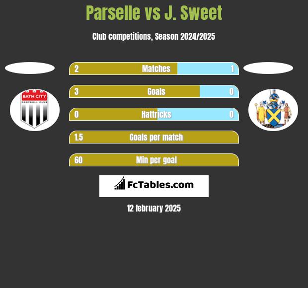 Parselle vs J. Sweet h2h player stats