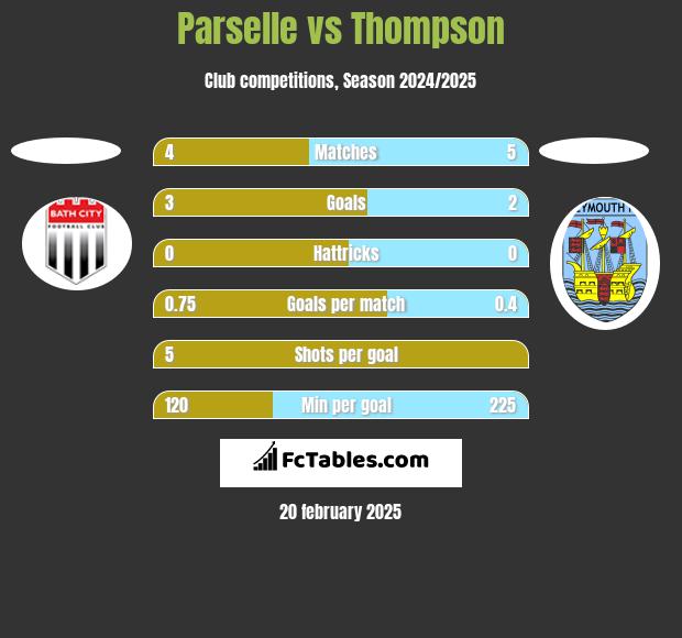 Parselle vs Thompson h2h player stats