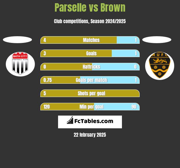 Parselle vs Brown h2h player stats