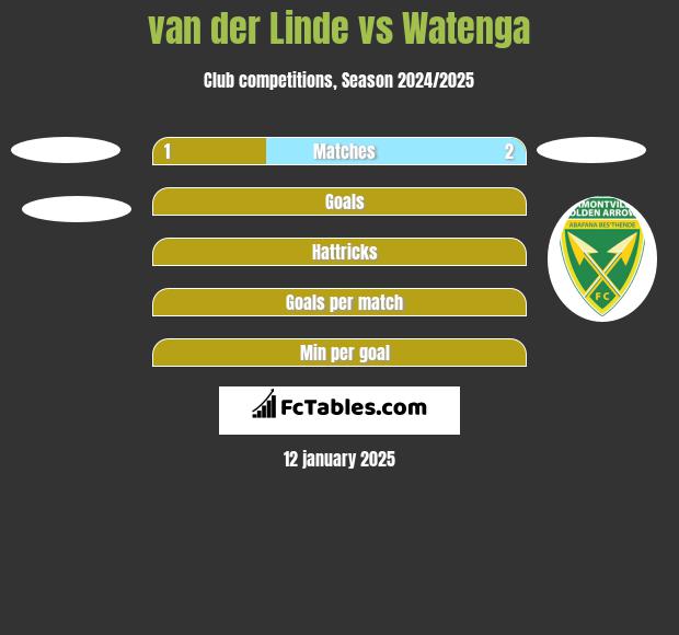 van der Linde vs Watenga h2h player stats