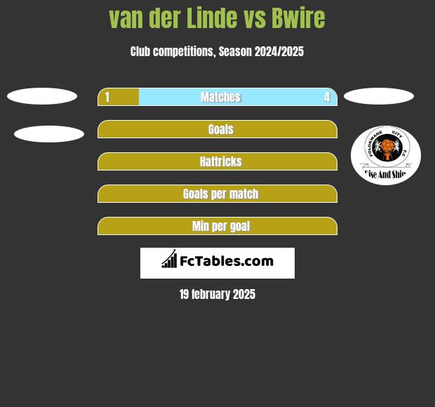 van der Linde vs Bwire h2h player stats