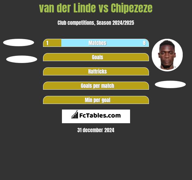 van der Linde vs Chipezeze h2h player stats