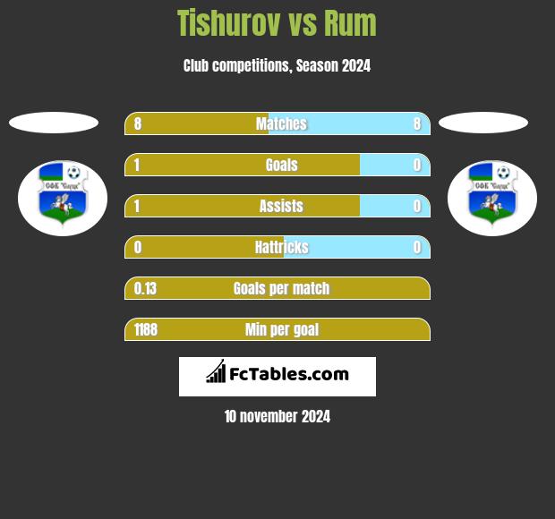 Tishurov vs Rum h2h player stats