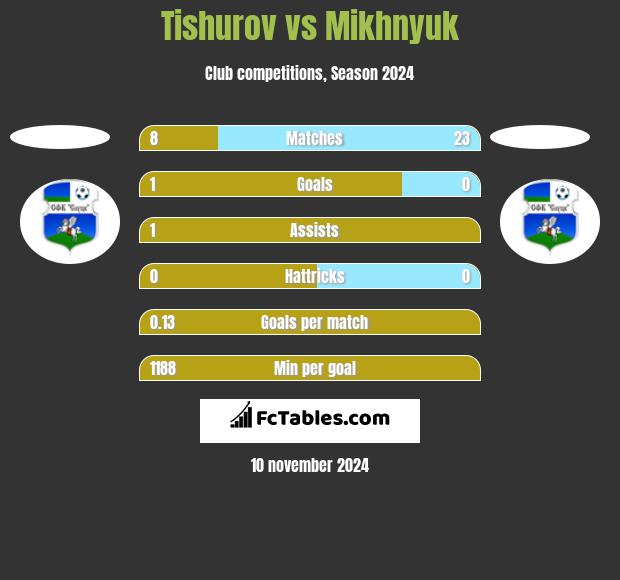 Tishurov vs Mikhnyuk h2h player stats