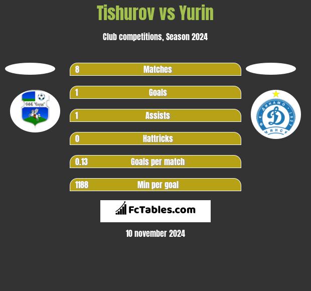 Tishurov vs Yurin h2h player stats