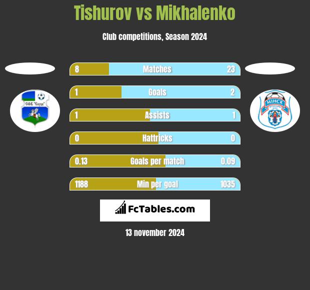 Tishurov vs Mikhalenko h2h player stats