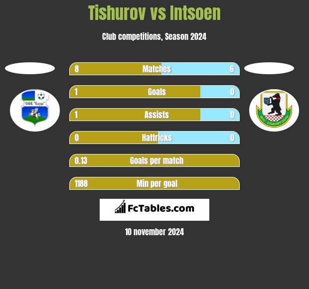 Tishurov vs Intsoen h2h player stats