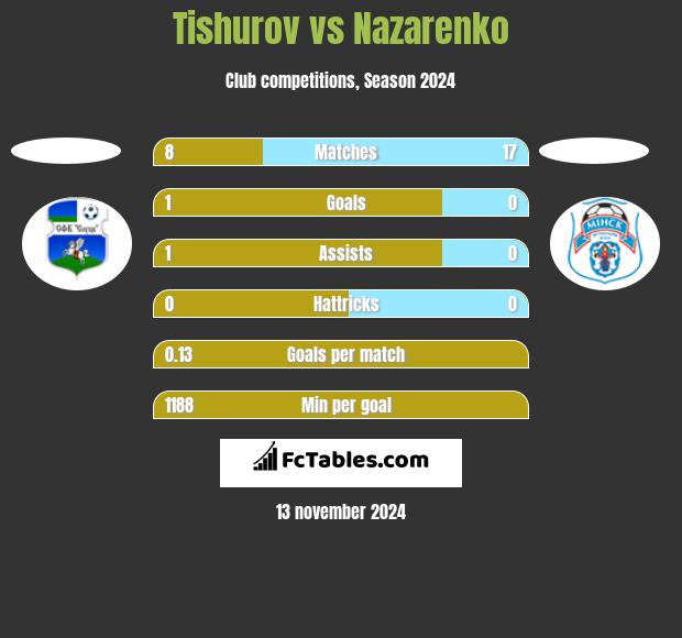 Tishurov vs Nazarenko h2h player stats