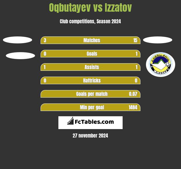 Oqbutayev vs Izzatov h2h player stats