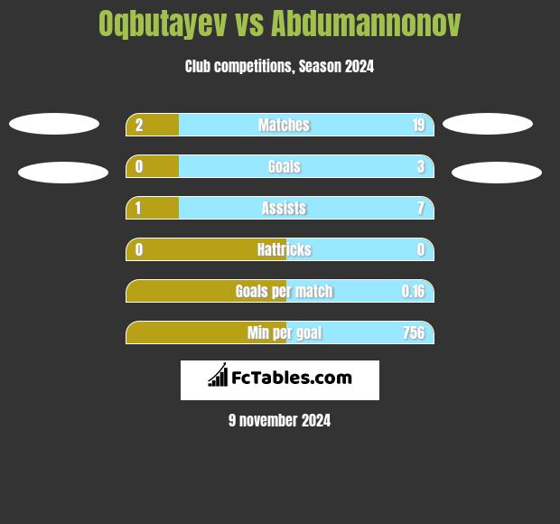 Oqbutayev vs Abdumannonov h2h player stats