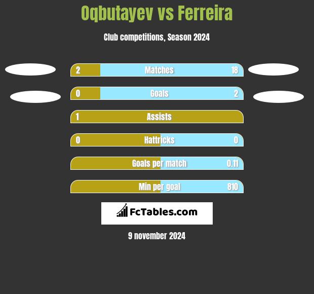 Oqbutayev vs Ferreira h2h player stats