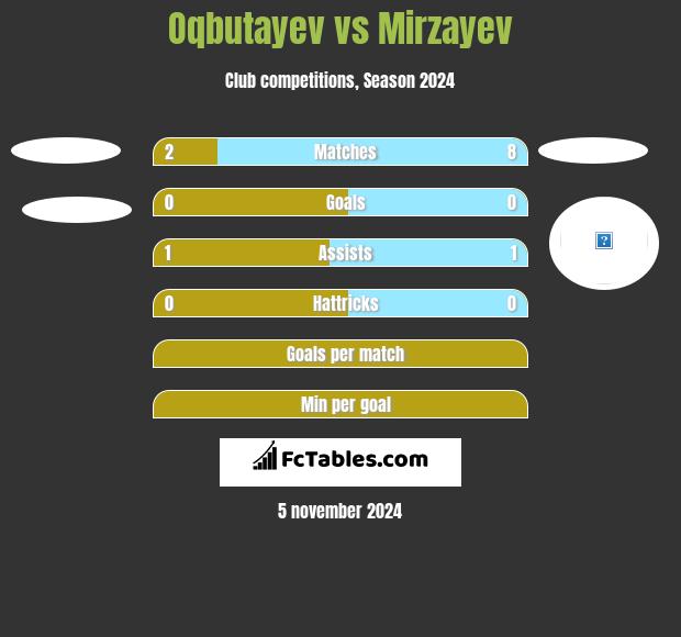 Oqbutayev vs Mirzayev h2h player stats