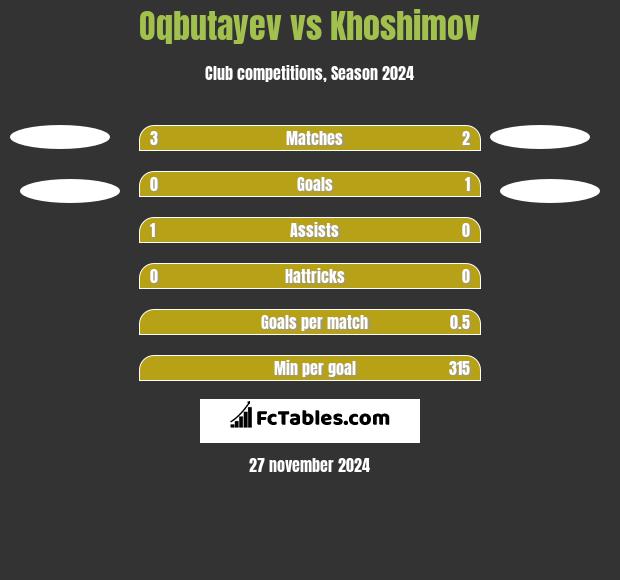 Oqbutayev vs Khoshimov h2h player stats