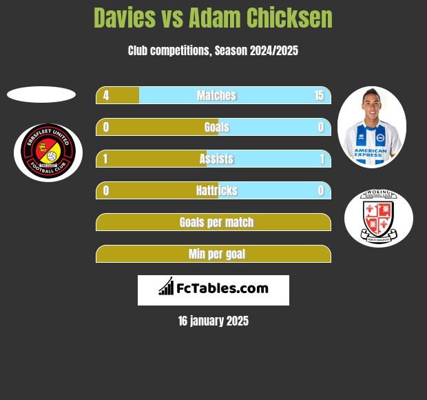 Davies vs Adam Chicksen h2h player stats