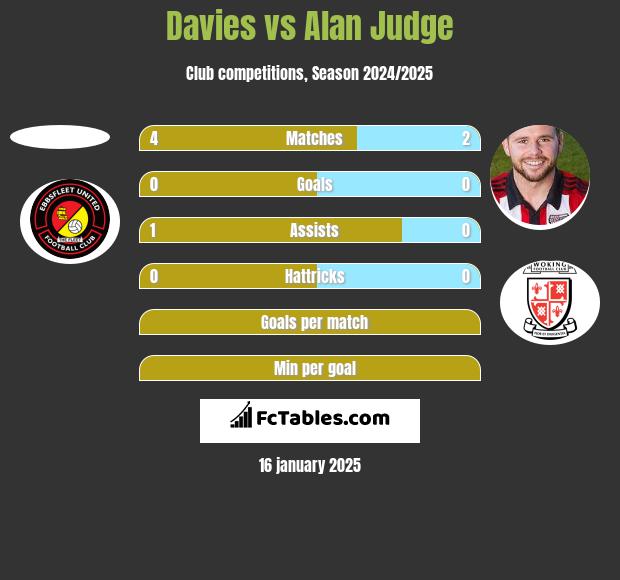 Davies vs Alan Judge h2h player stats