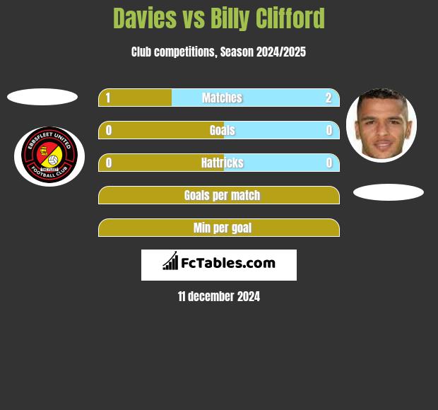 Davies vs Billy Clifford h2h player stats