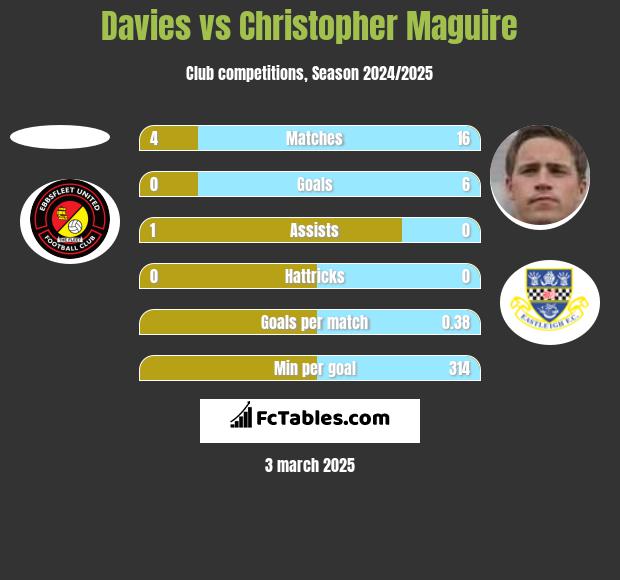 Davies vs Christopher Maguire h2h player stats