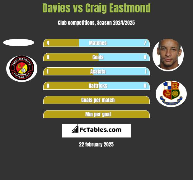 Davies vs Craig Eastmond h2h player stats