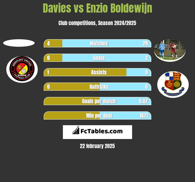 Davies vs Enzio Boldewijn h2h player stats