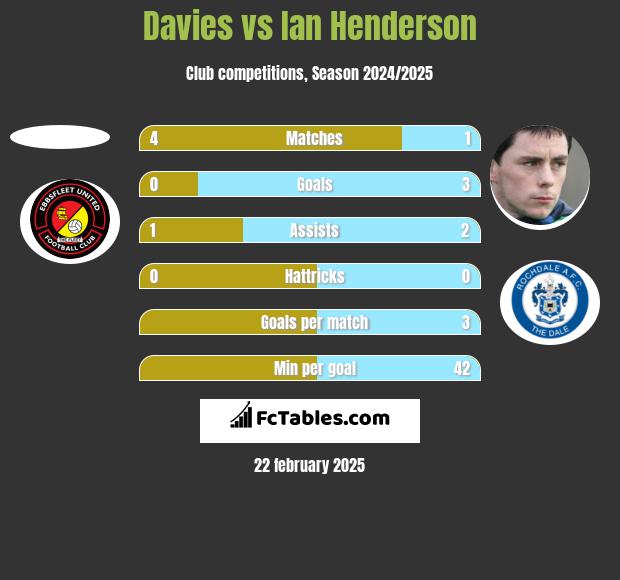 Davies vs Ian Henderson h2h player stats