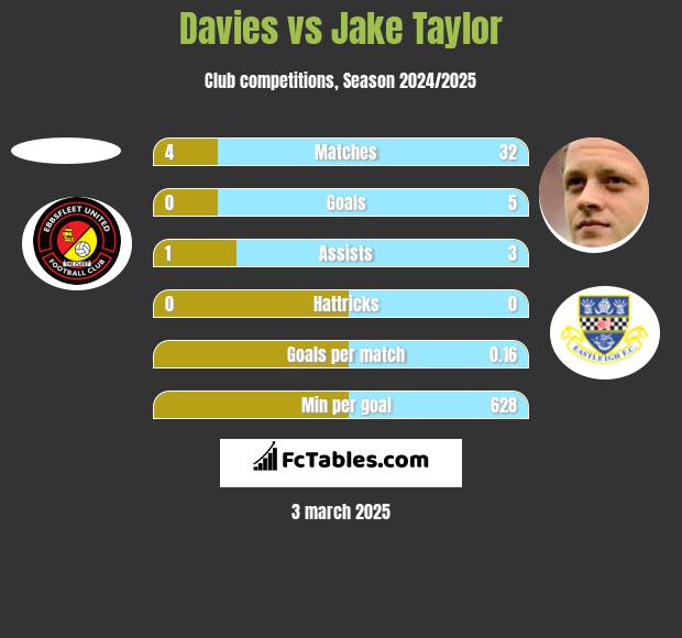 Davies vs Jake Taylor h2h player stats