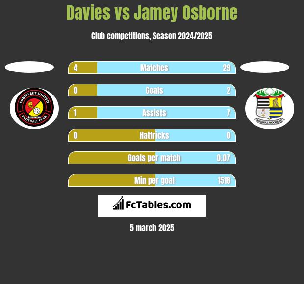 Davies vs Jamey Osborne h2h player stats