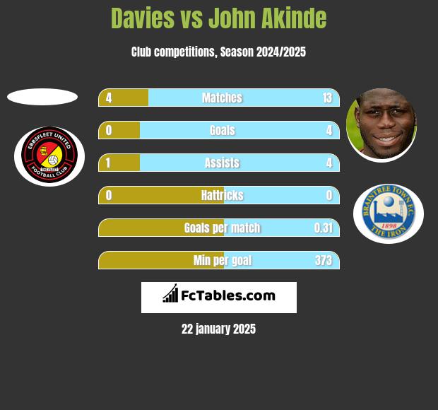 Davies vs John Akinde h2h player stats