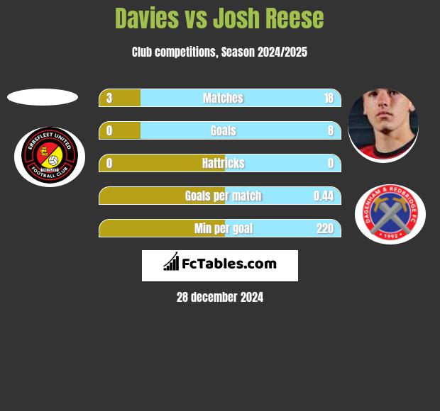 Davies vs Josh Reese h2h player stats