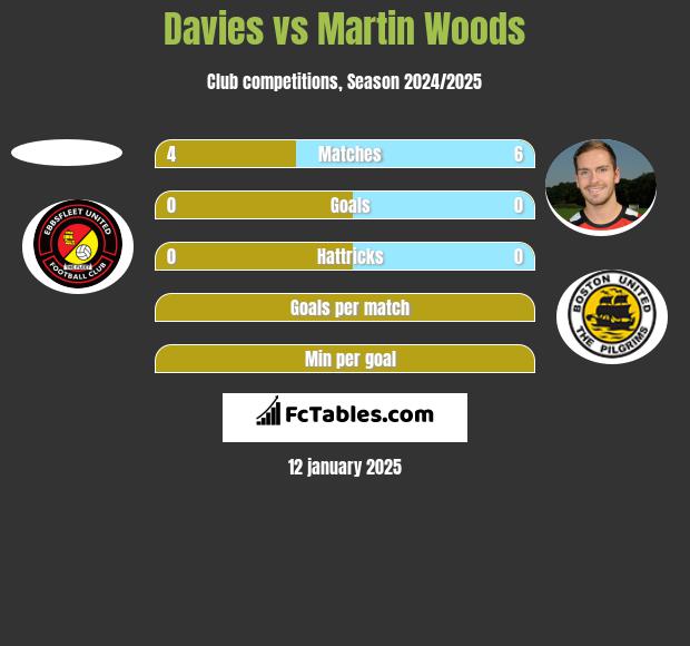 Davies vs Martin Woods h2h player stats