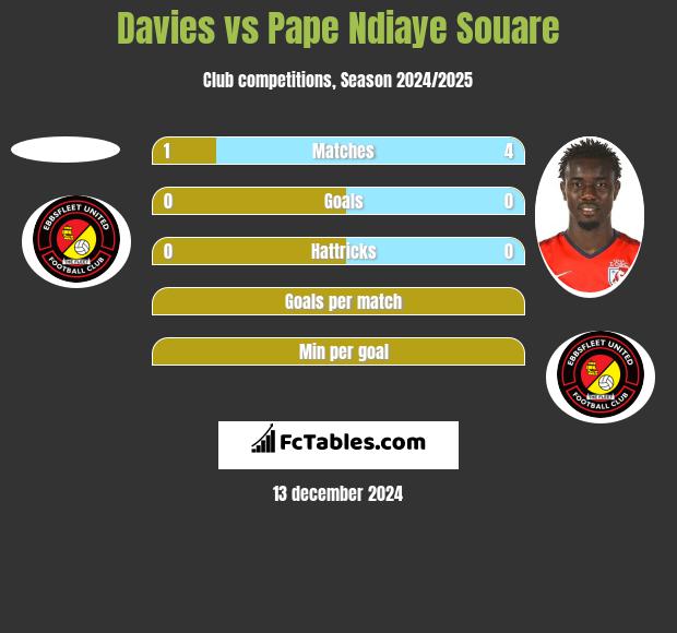 Davies vs Pape Ndiaye Souare h2h player stats