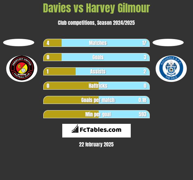 Davies vs Harvey Gilmour h2h player stats