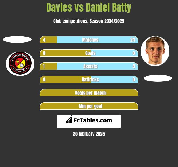 Davies vs Daniel Batty h2h player stats