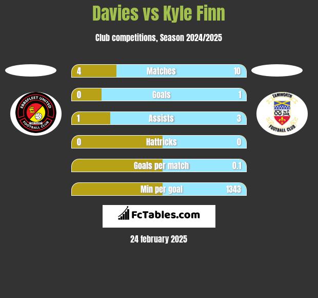 Davies vs Kyle Finn h2h player stats