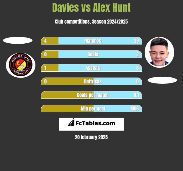 Davies vs Alex Hunt h2h player stats