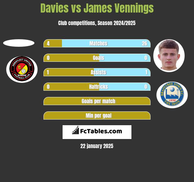 Davies vs James Vennings h2h player stats