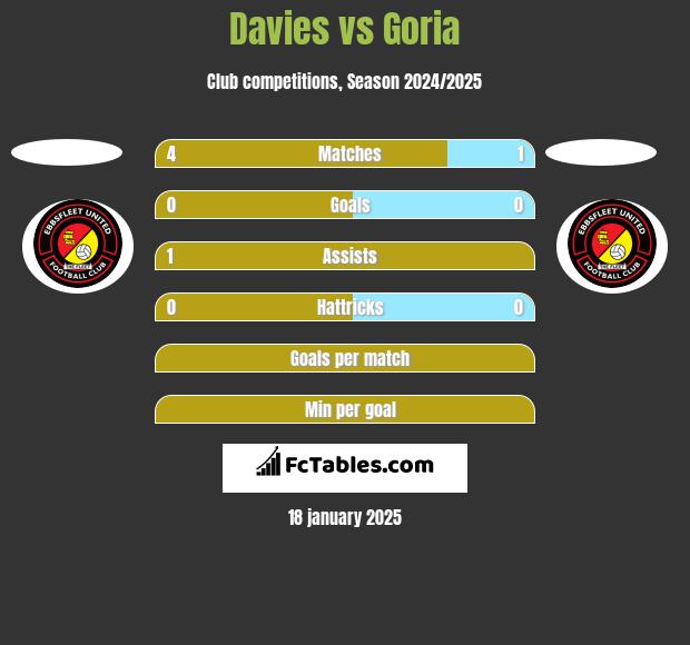 Davies vs Goria h2h player stats