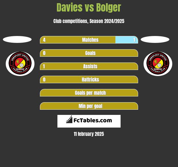 Davies vs Bolger h2h player stats