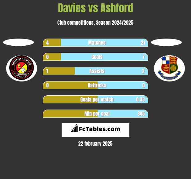 Davies vs Ashford h2h player stats