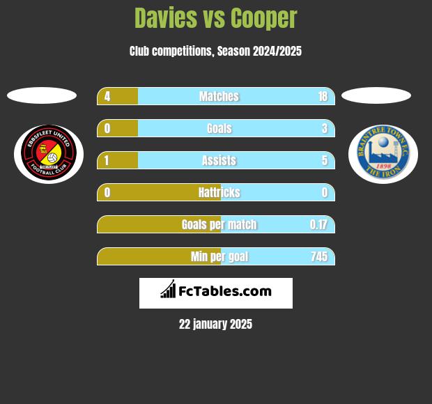 Davies vs Cooper h2h player stats