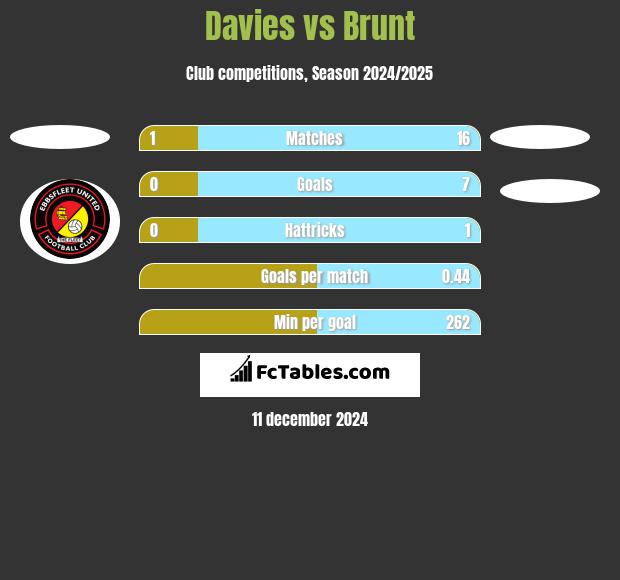 Davies vs Brunt h2h player stats