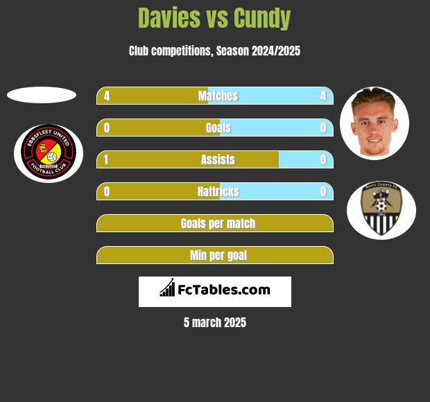 Davies vs Cundy h2h player stats