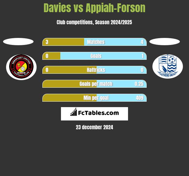 Davies vs Appiah-Forson h2h player stats