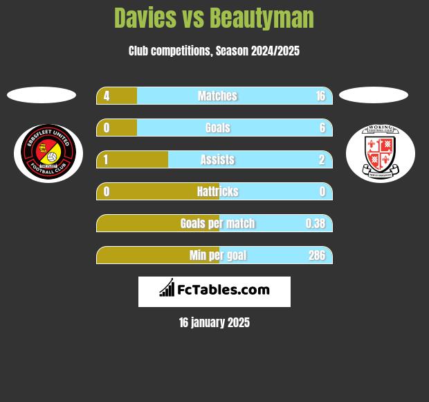 Davies vs Beautyman h2h player stats