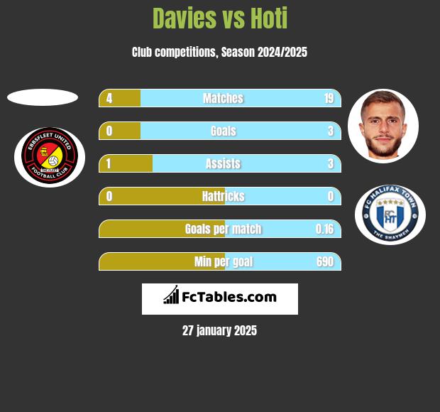 Davies vs Hoti h2h player stats