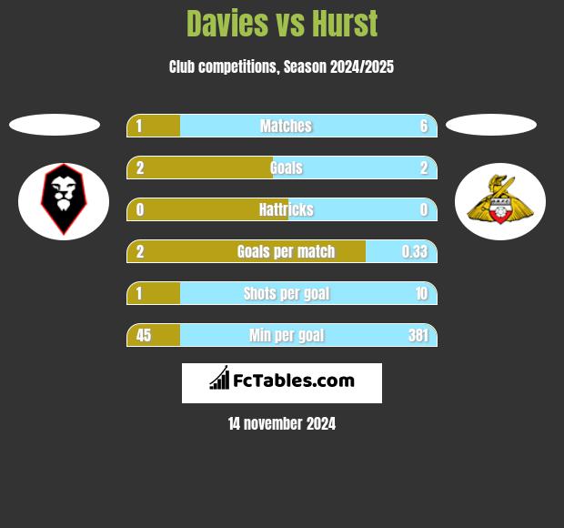 Davies vs Hurst h2h player stats