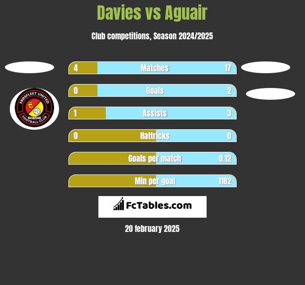 Davies vs Aguair h2h player stats