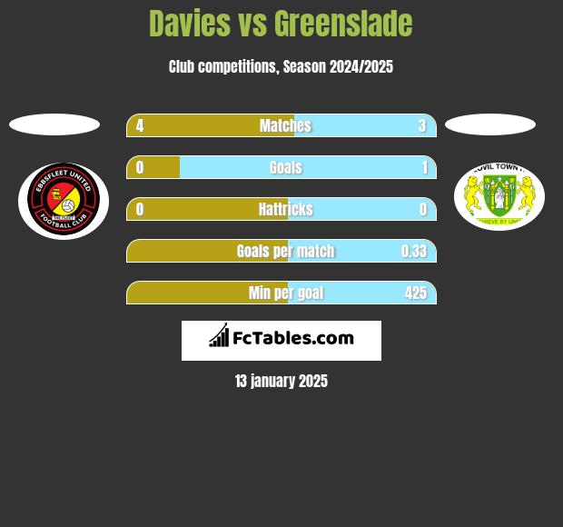 Davies vs Greenslade h2h player stats