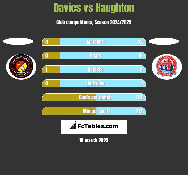 Davies vs Haughton h2h player stats