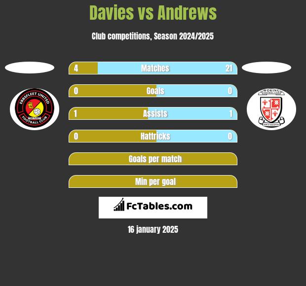 Davies vs Andrews h2h player stats