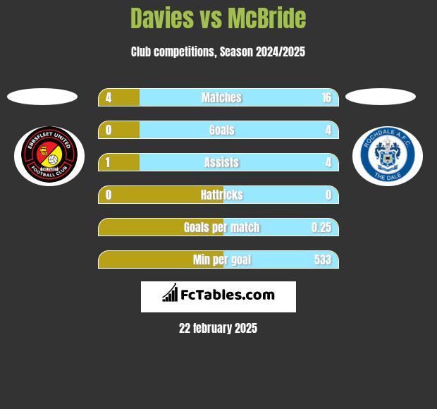 Davies vs McBride h2h player stats